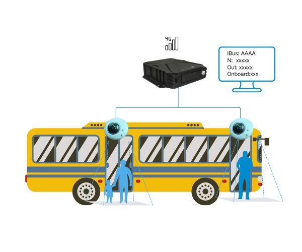 4doors people counting dvr and bus people counter