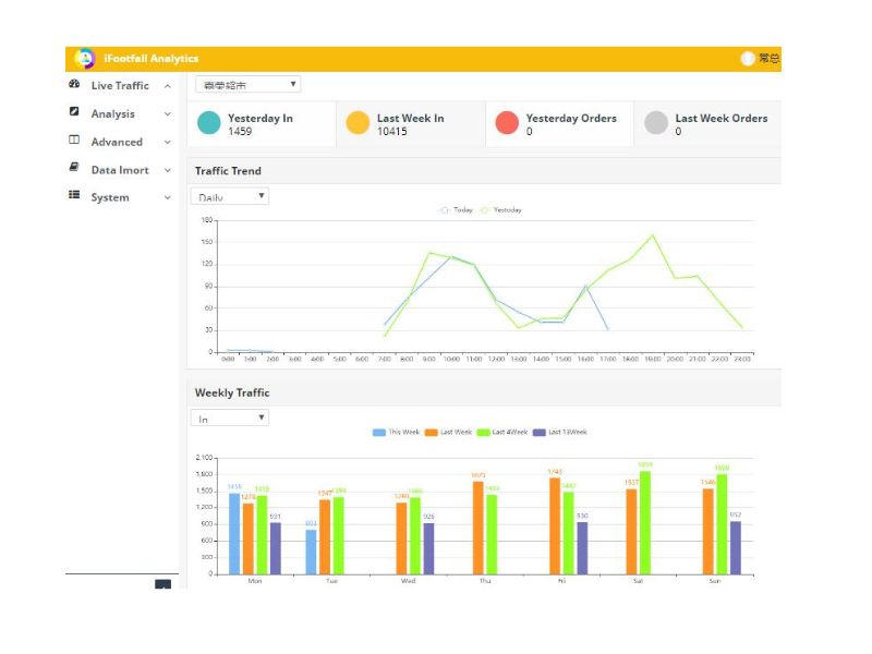 ifootfall analytics people counting software customer insights