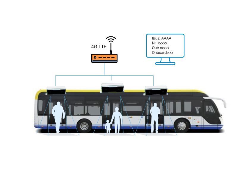 6doors bus people counting